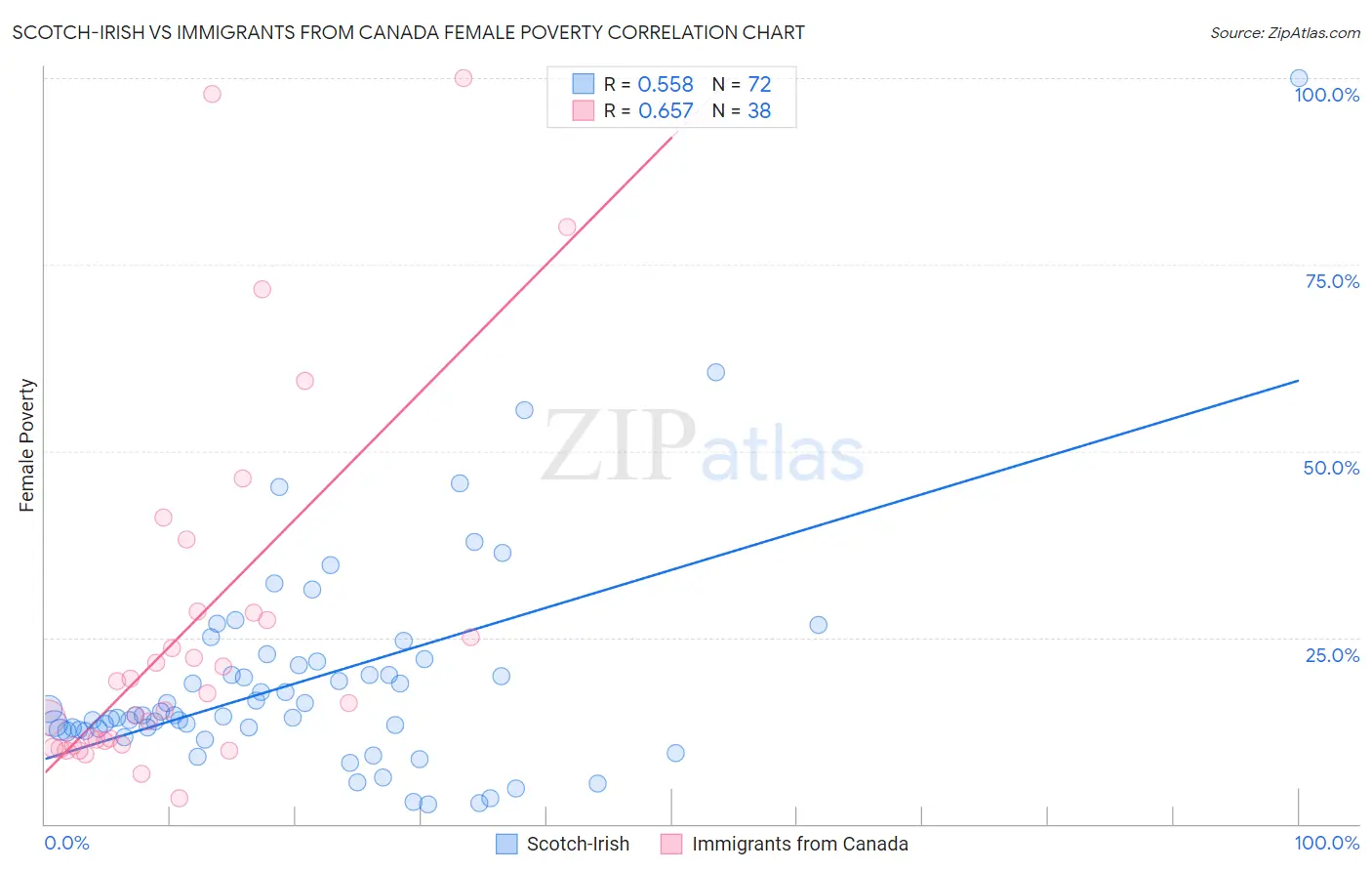 Scotch-Irish vs Immigrants from Canada Female Poverty