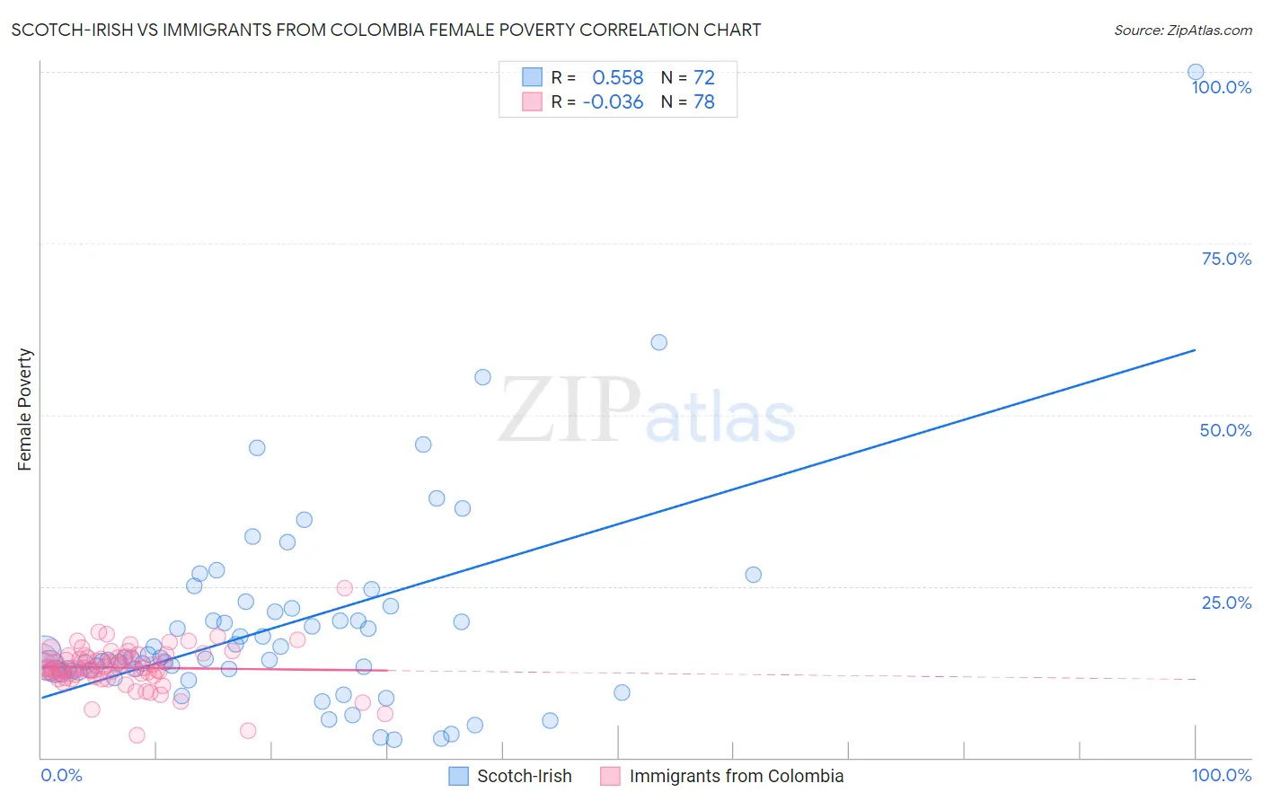 Scotch-Irish vs Immigrants from Colombia Female Poverty