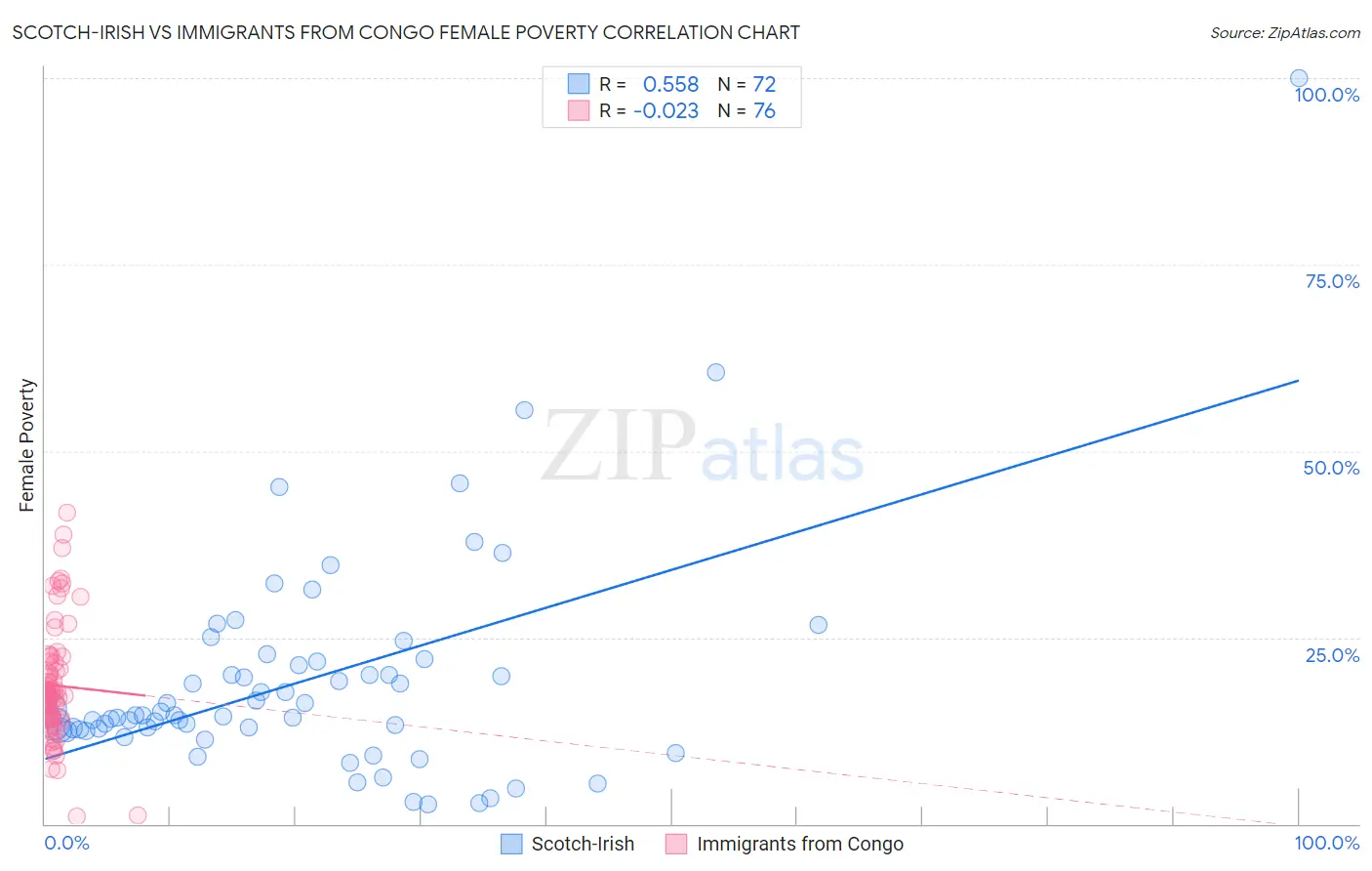 Scotch-Irish vs Immigrants from Congo Female Poverty