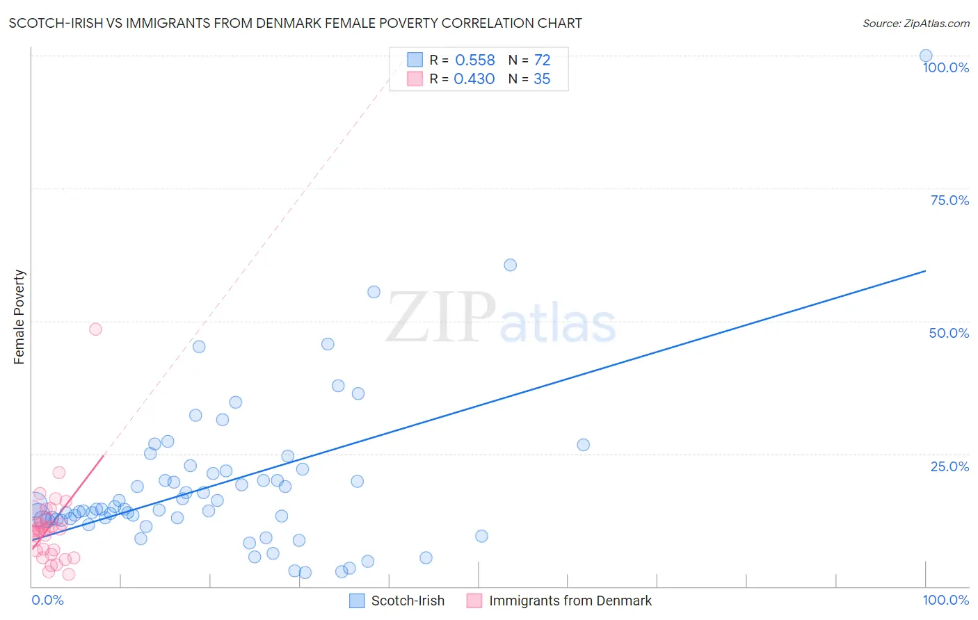Scotch-Irish vs Immigrants from Denmark Female Poverty