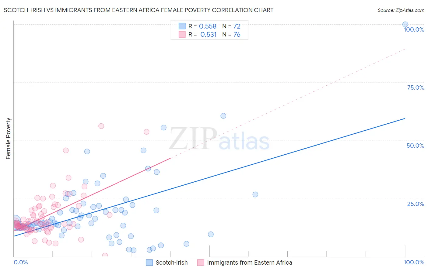 Scotch-Irish vs Immigrants from Eastern Africa Female Poverty