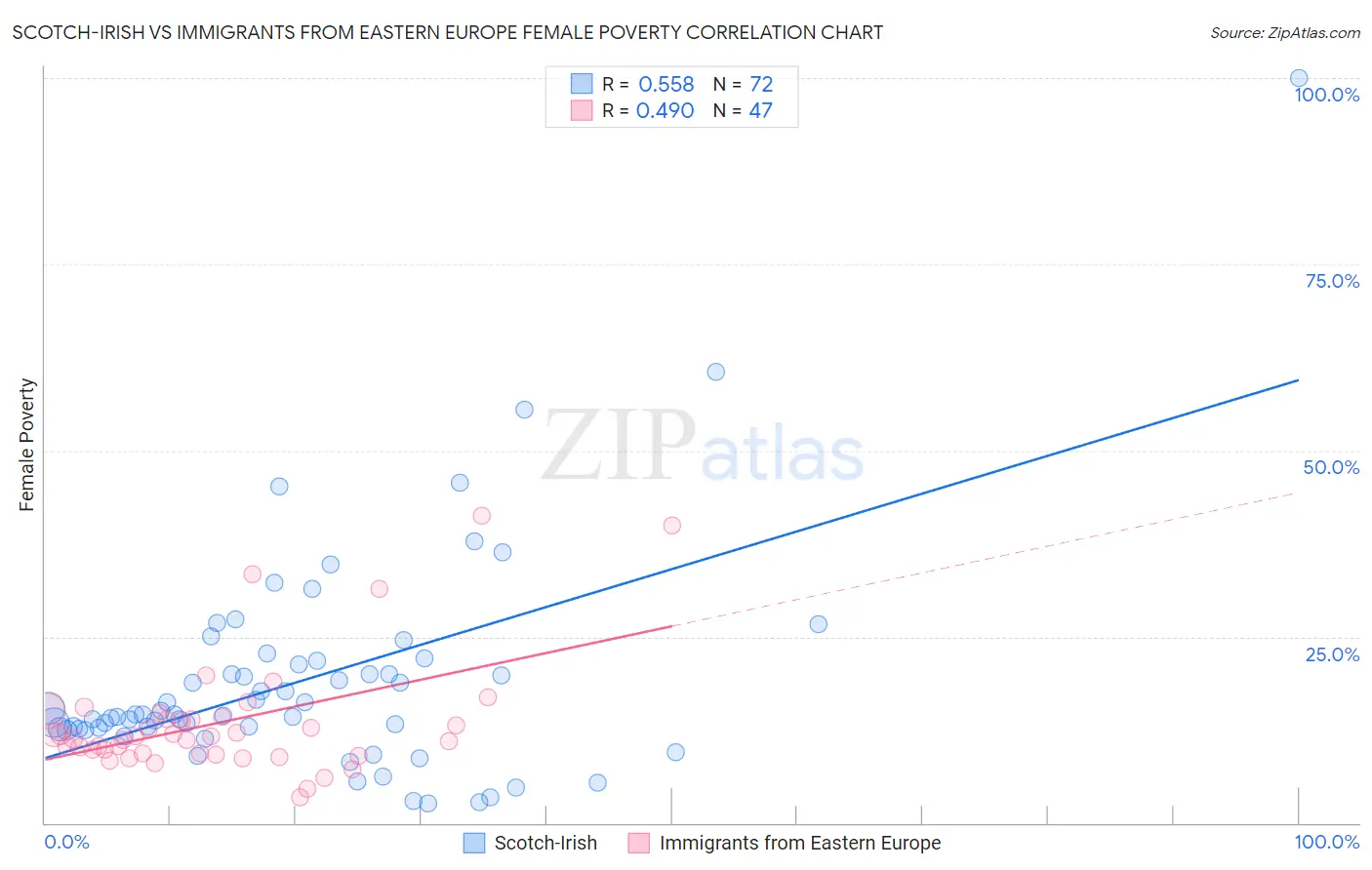 Scotch-Irish vs Immigrants from Eastern Europe Female Poverty