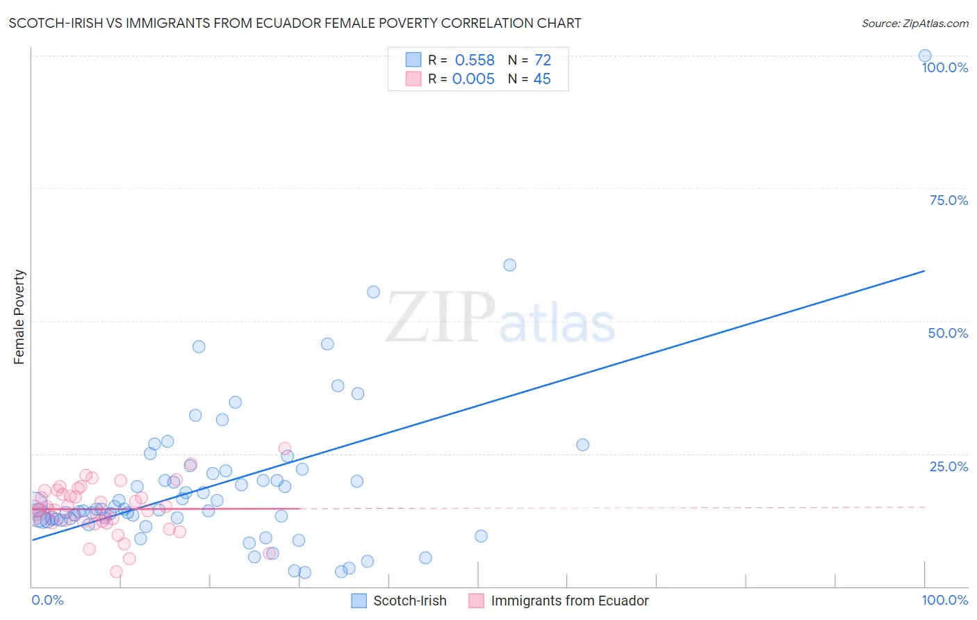 Scotch-Irish vs Immigrants from Ecuador Female Poverty