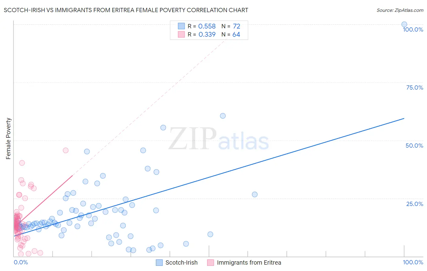 Scotch-Irish vs Immigrants from Eritrea Female Poverty