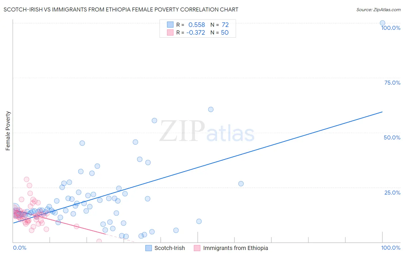 Scotch-Irish vs Immigrants from Ethiopia Female Poverty