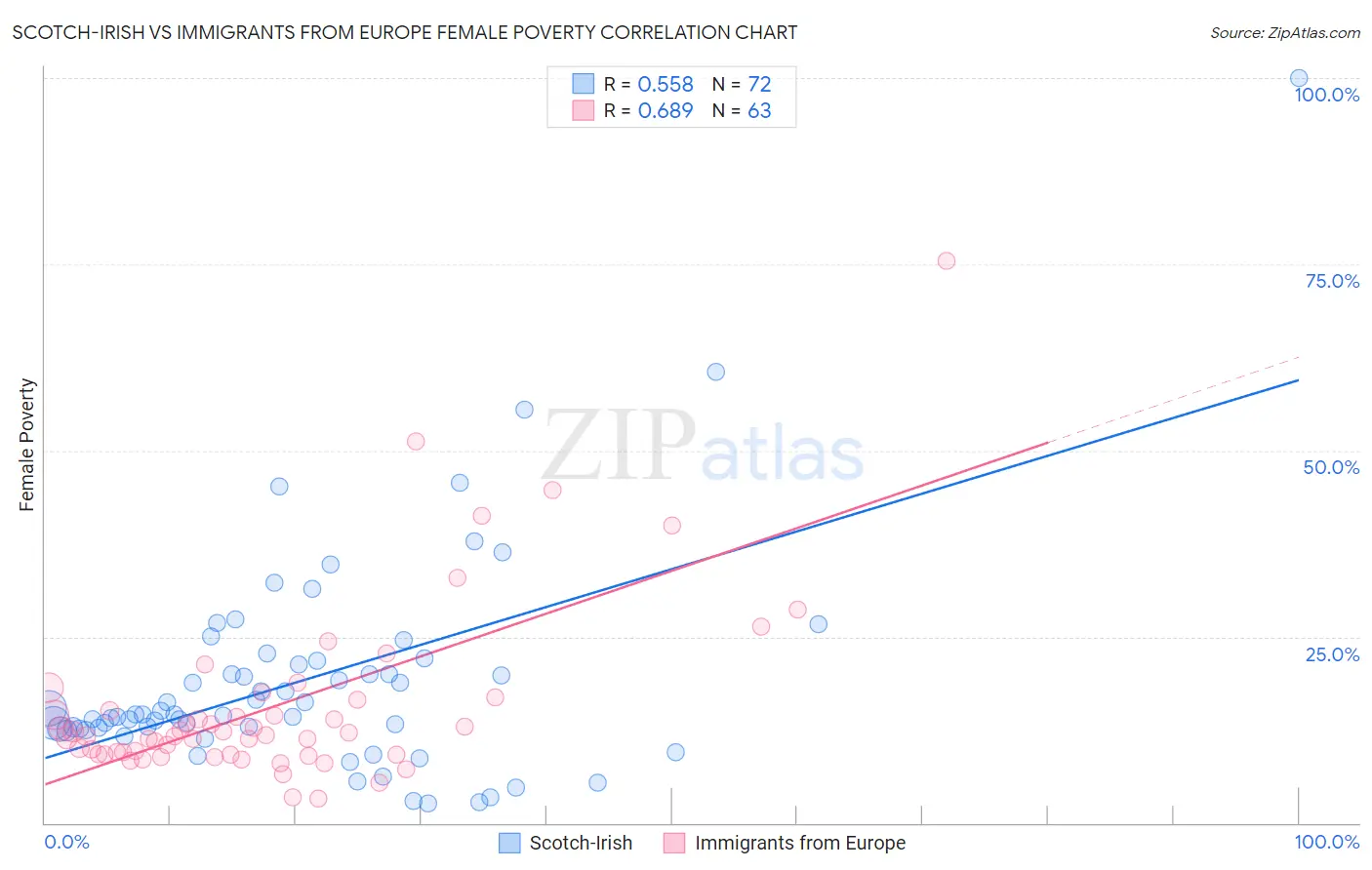 Scotch-Irish vs Immigrants from Europe Female Poverty