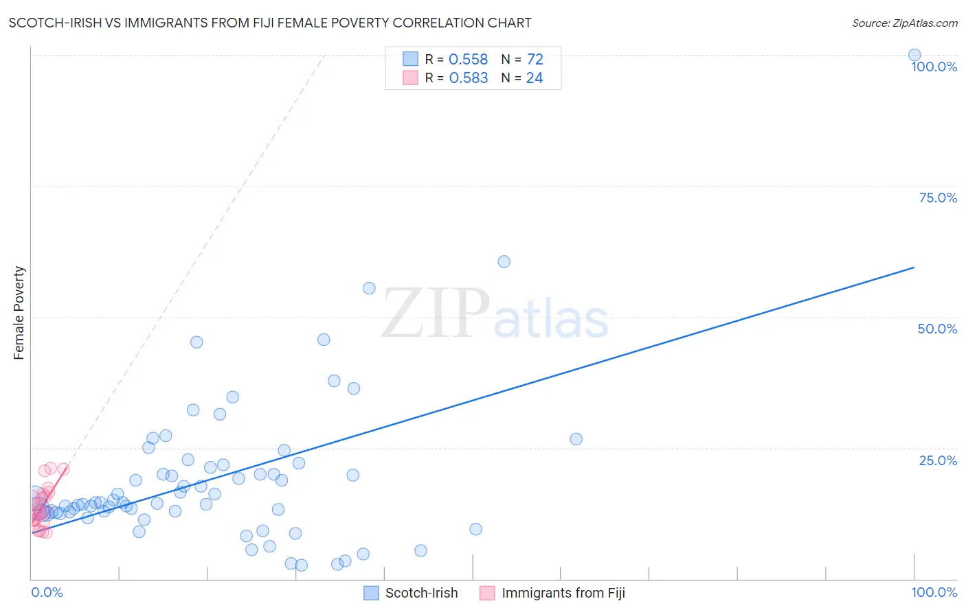 Scotch-Irish vs Immigrants from Fiji Female Poverty