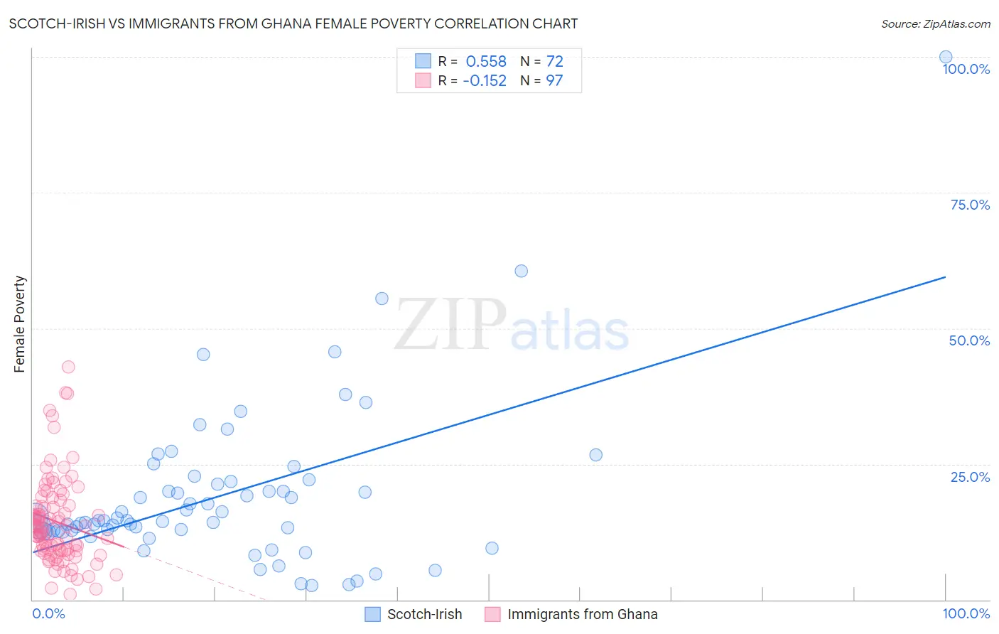 Scotch-Irish vs Immigrants from Ghana Female Poverty