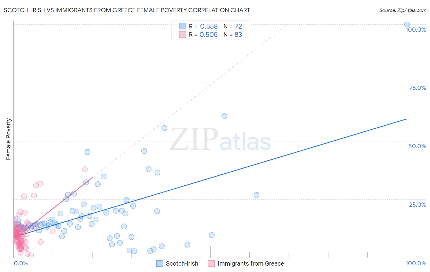 Scotch-Irish vs Immigrants from Greece Female Poverty