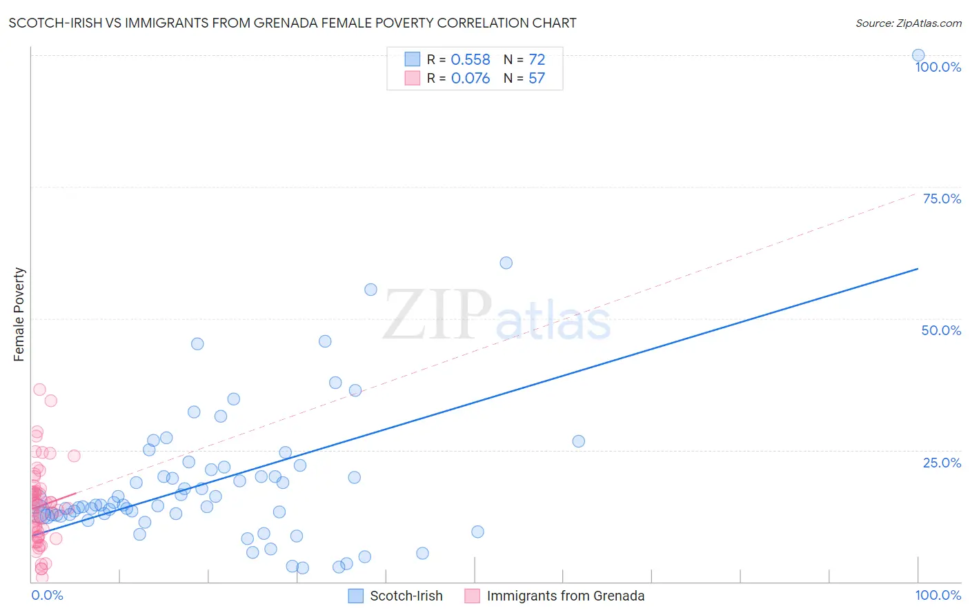 Scotch-Irish vs Immigrants from Grenada Female Poverty