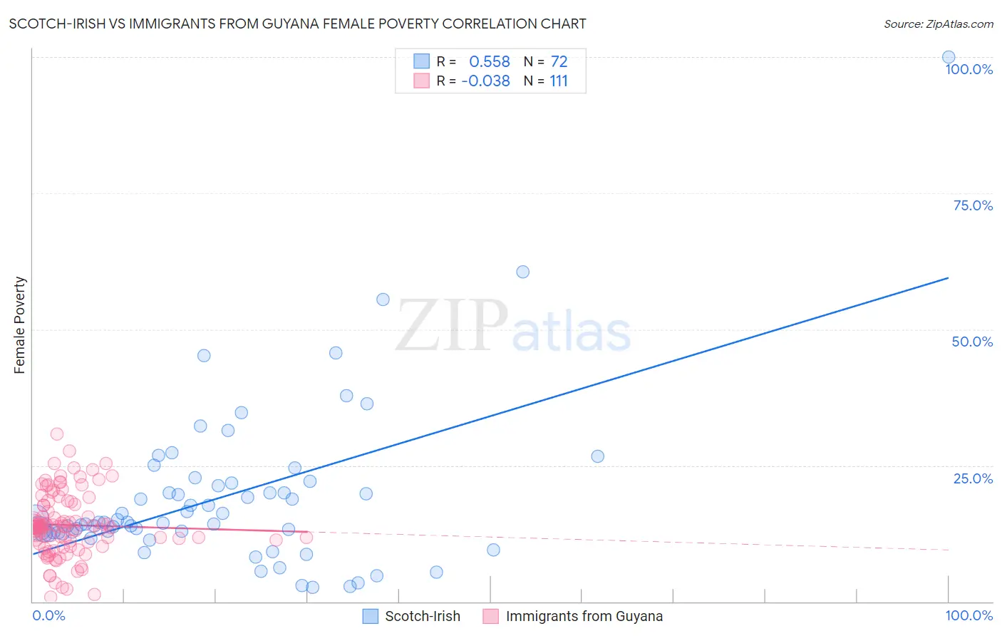 Scotch-Irish vs Immigrants from Guyana Female Poverty