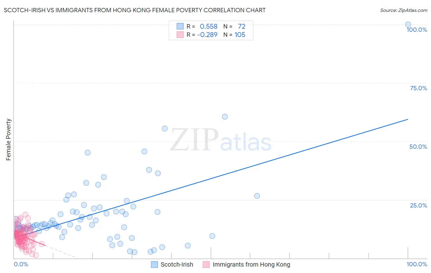 Scotch-Irish vs Immigrants from Hong Kong Female Poverty