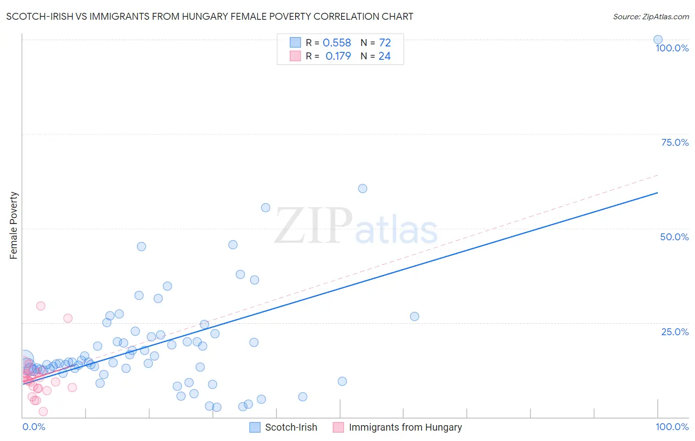 Scotch-Irish vs Immigrants from Hungary Female Poverty