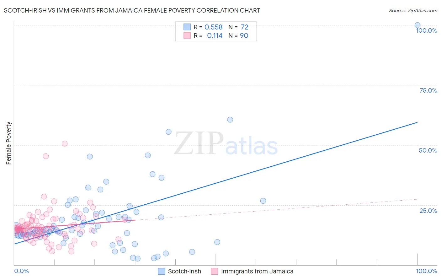 Scotch-Irish vs Immigrants from Jamaica Female Poverty