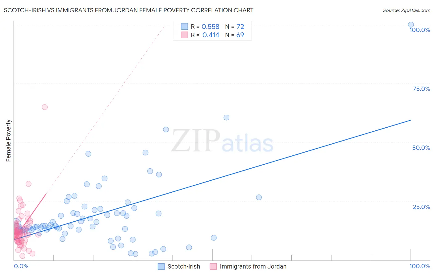 Scotch-Irish vs Immigrants from Jordan Female Poverty