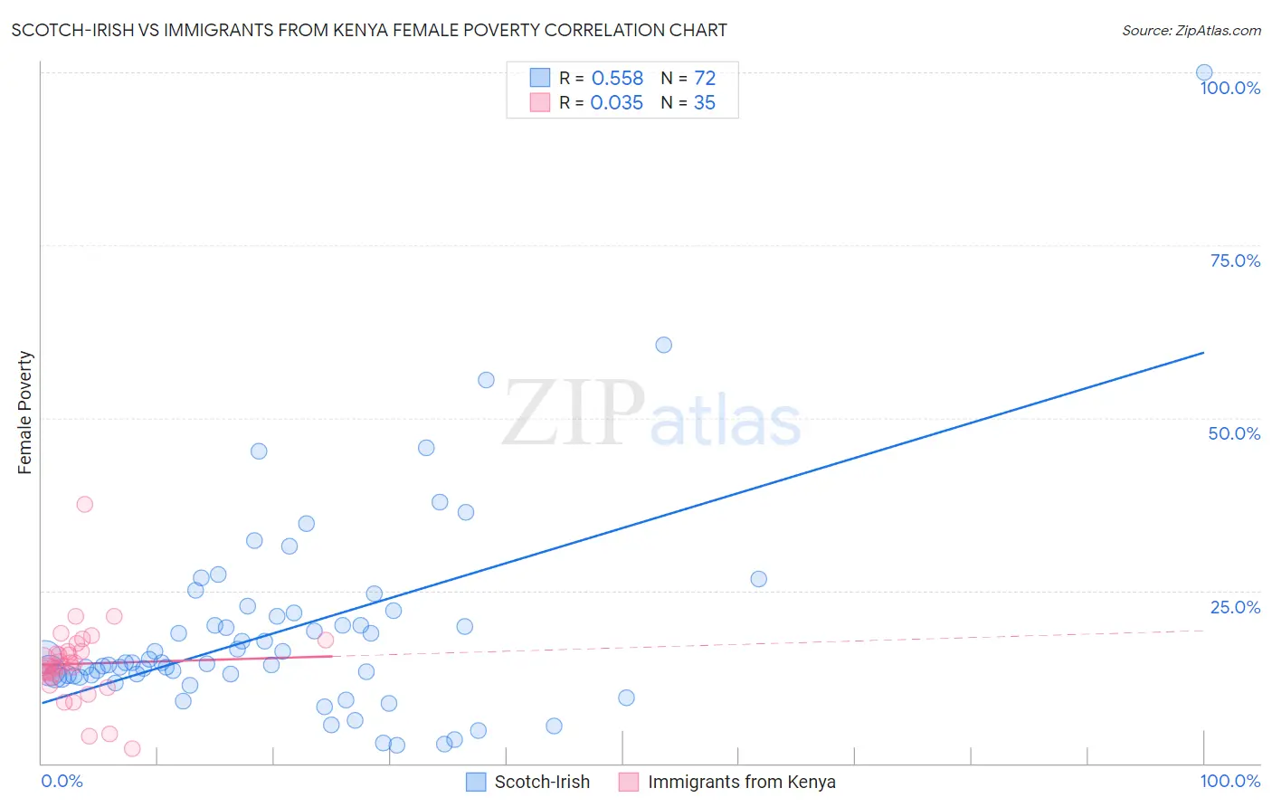 Scotch-Irish vs Immigrants from Kenya Female Poverty