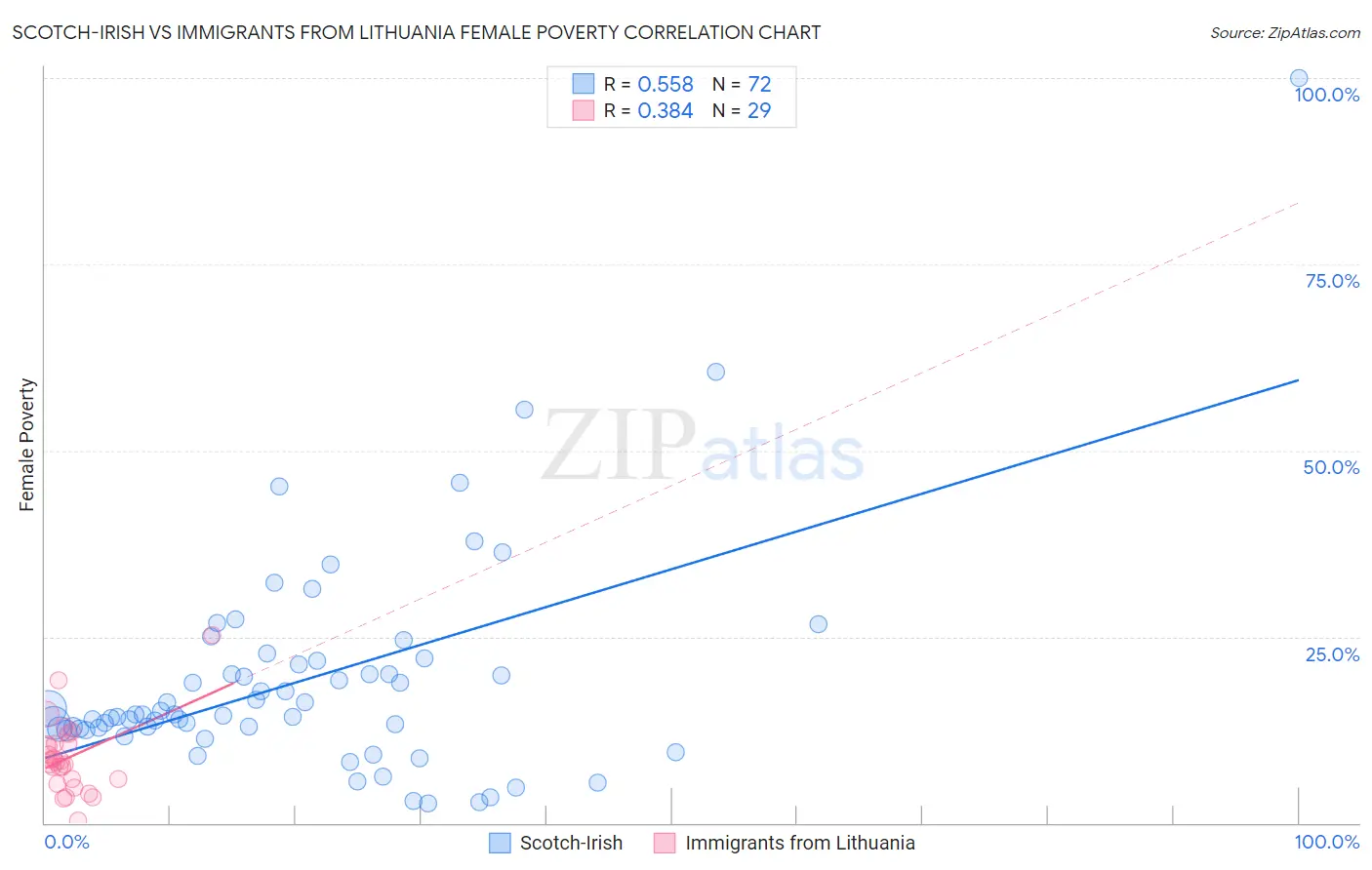 Scotch-Irish vs Immigrants from Lithuania Female Poverty