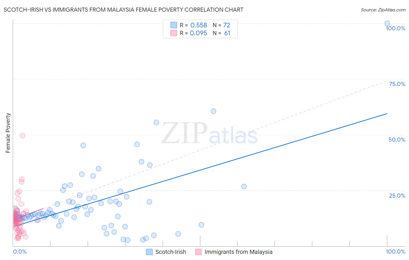 Scotch-Irish vs Immigrants from Malaysia Female Poverty