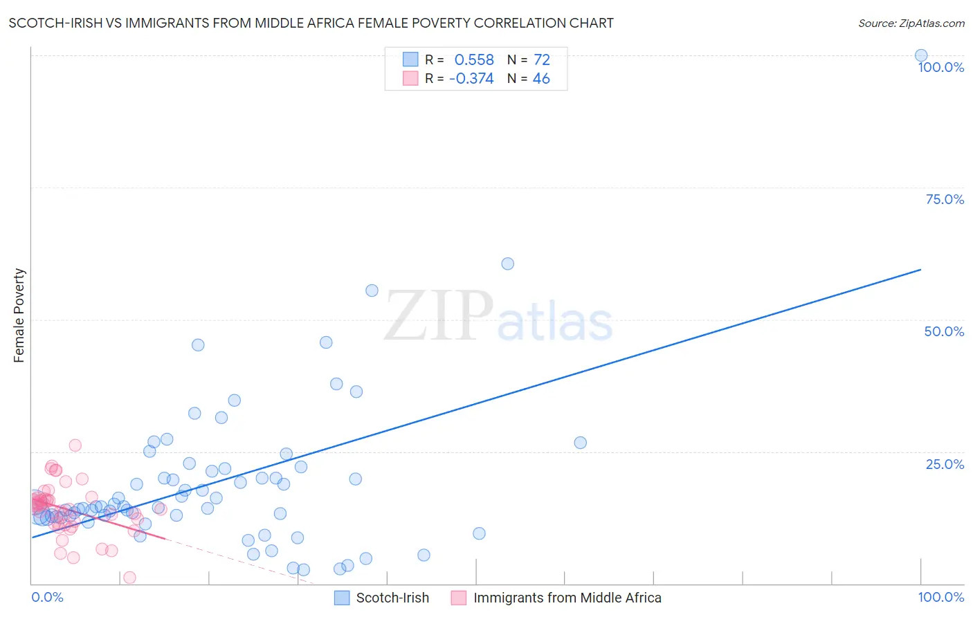 Scotch-Irish vs Immigrants from Middle Africa Female Poverty