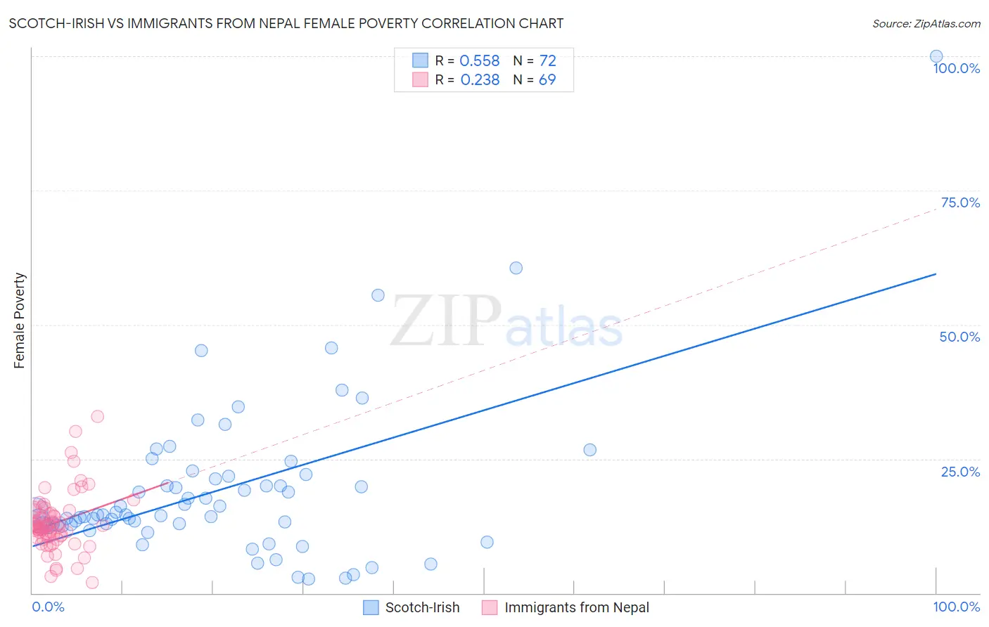 Scotch-Irish vs Immigrants from Nepal Female Poverty