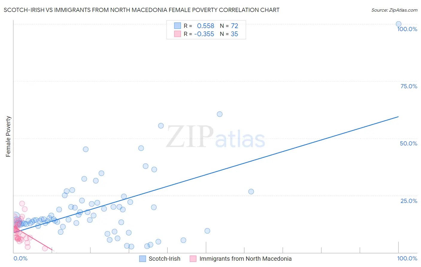 Scotch-Irish vs Immigrants from North Macedonia Female Poverty
