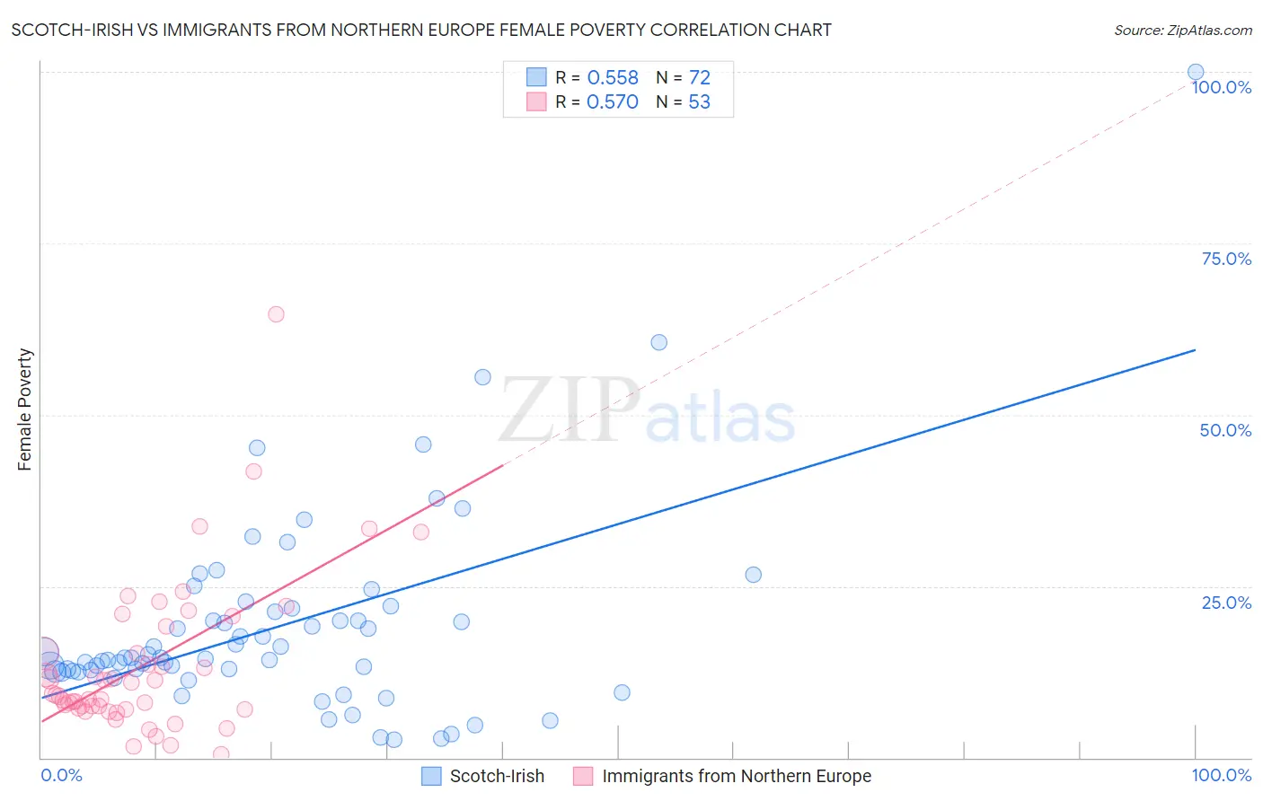 Scotch-Irish vs Immigrants from Northern Europe Female Poverty