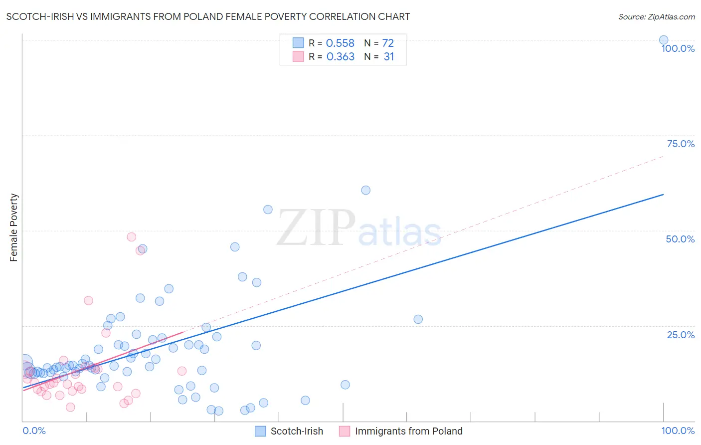 Scotch-Irish vs Immigrants from Poland Female Poverty