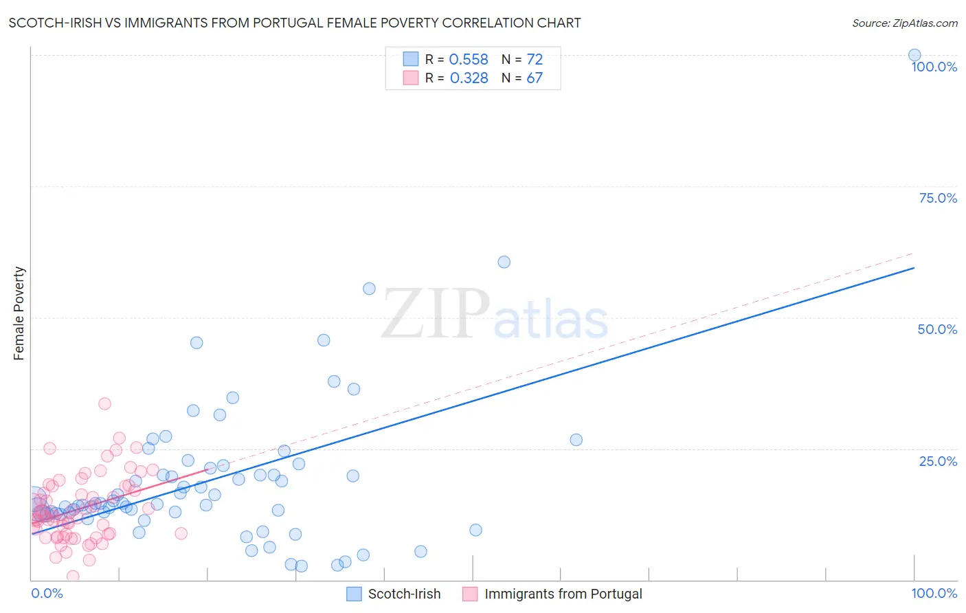 Scotch-Irish vs Immigrants from Portugal Female Poverty