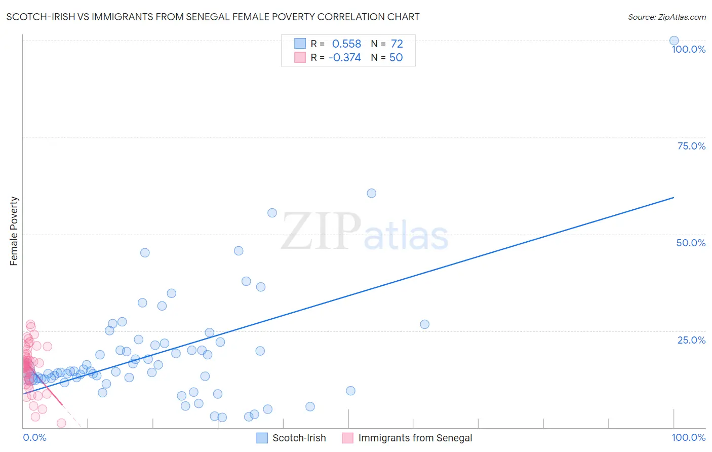 Scotch-Irish vs Immigrants from Senegal Female Poverty