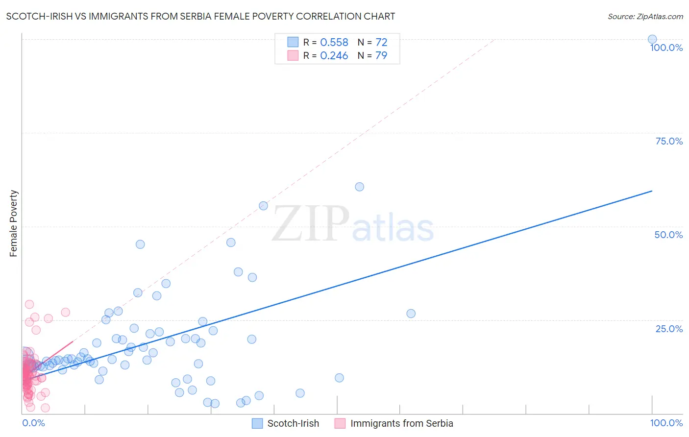 Scotch-Irish vs Immigrants from Serbia Female Poverty