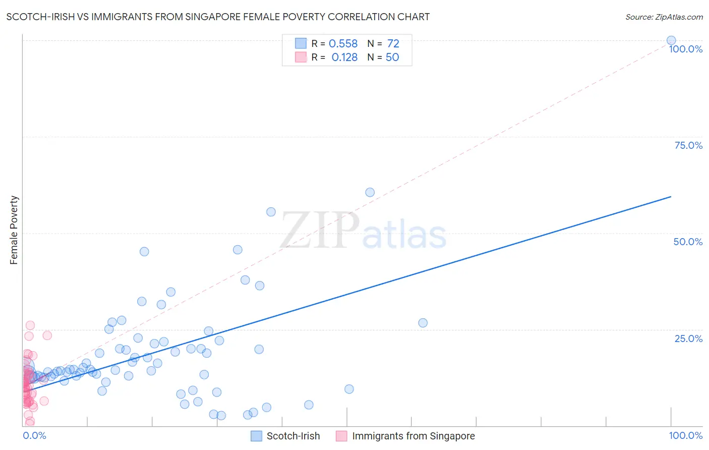 Scotch-Irish vs Immigrants from Singapore Female Poverty