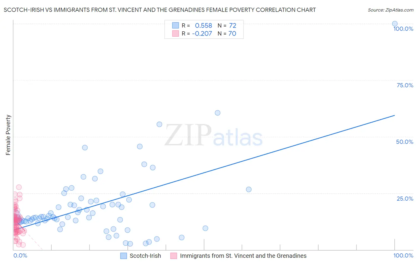 Scotch-Irish vs Immigrants from St. Vincent and the Grenadines Female Poverty