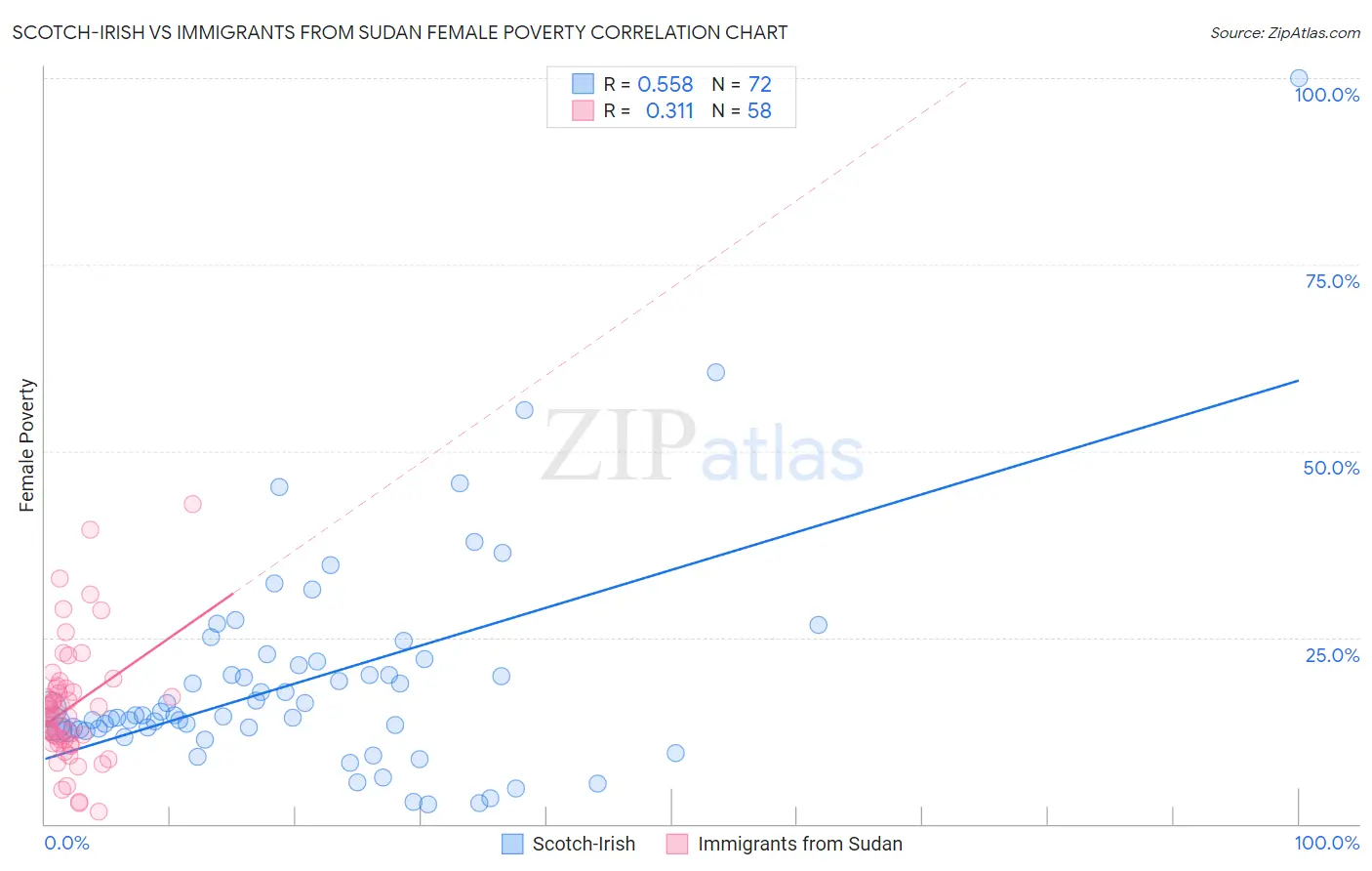 Scotch-Irish vs Immigrants from Sudan Female Poverty