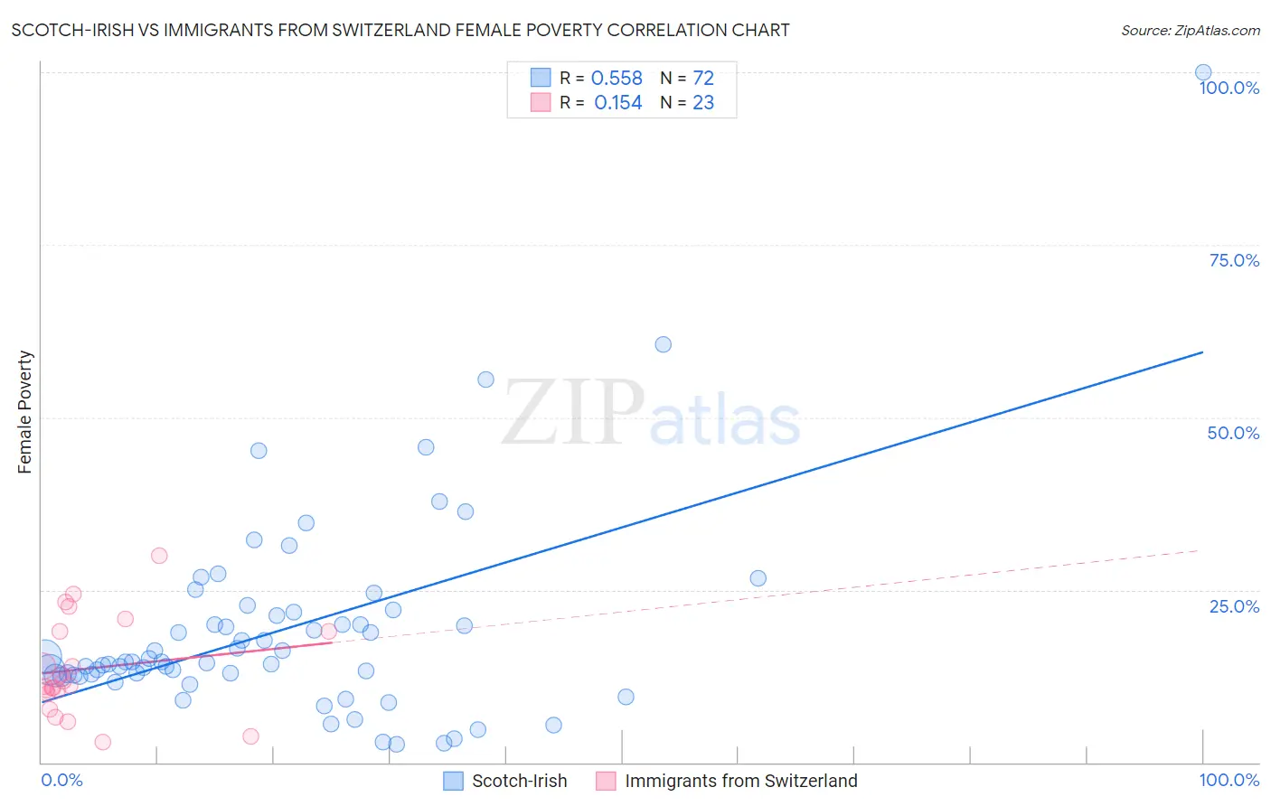 Scotch-Irish vs Immigrants from Switzerland Female Poverty