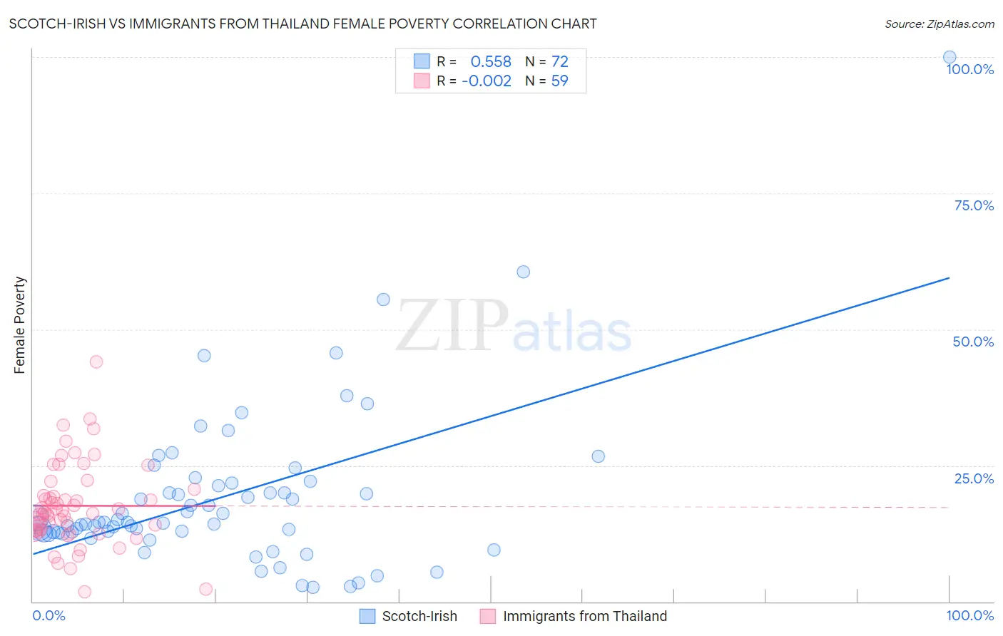 Scotch-Irish vs Immigrants from Thailand Female Poverty