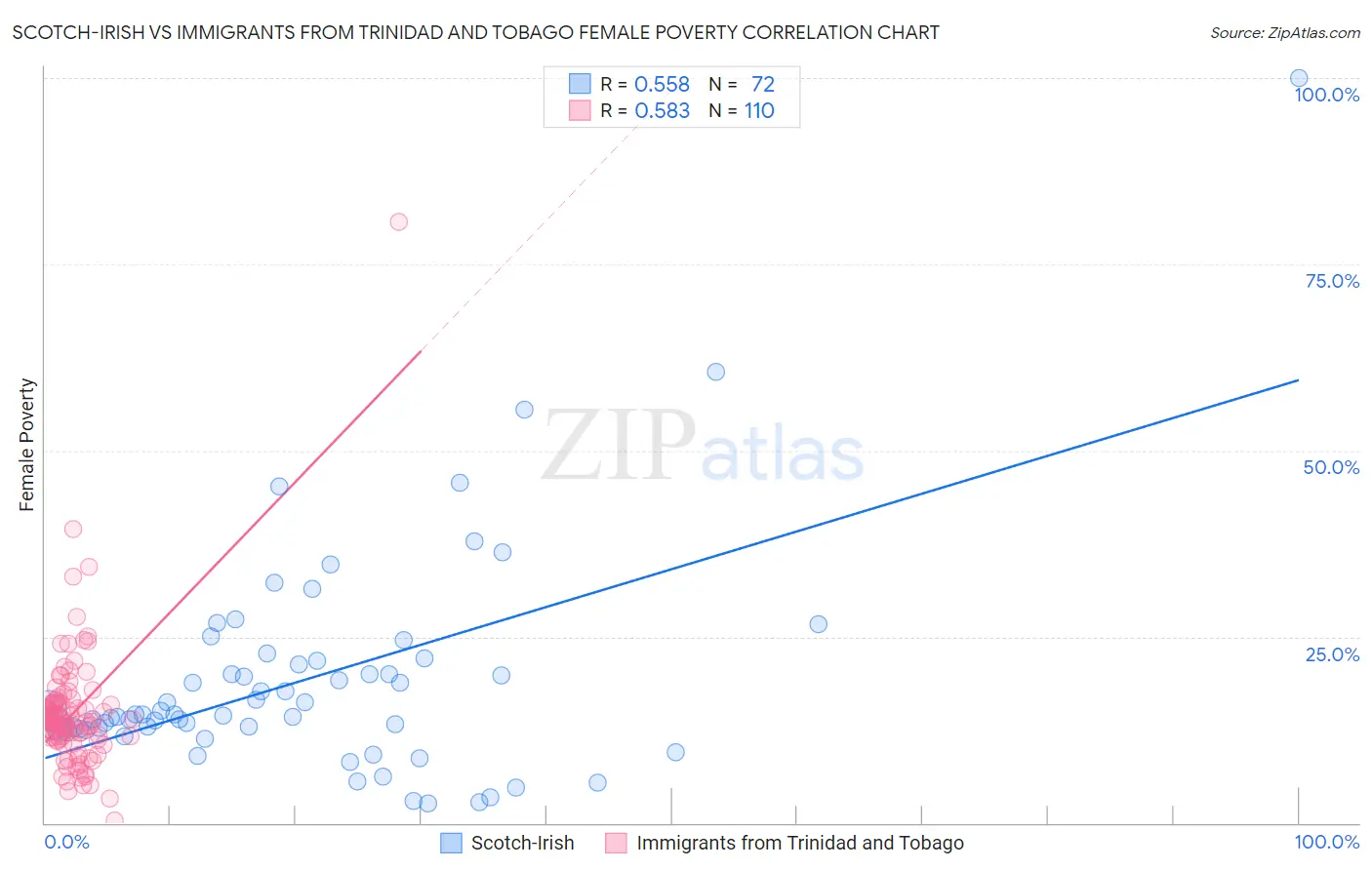 Scotch-Irish vs Immigrants from Trinidad and Tobago Female Poverty
