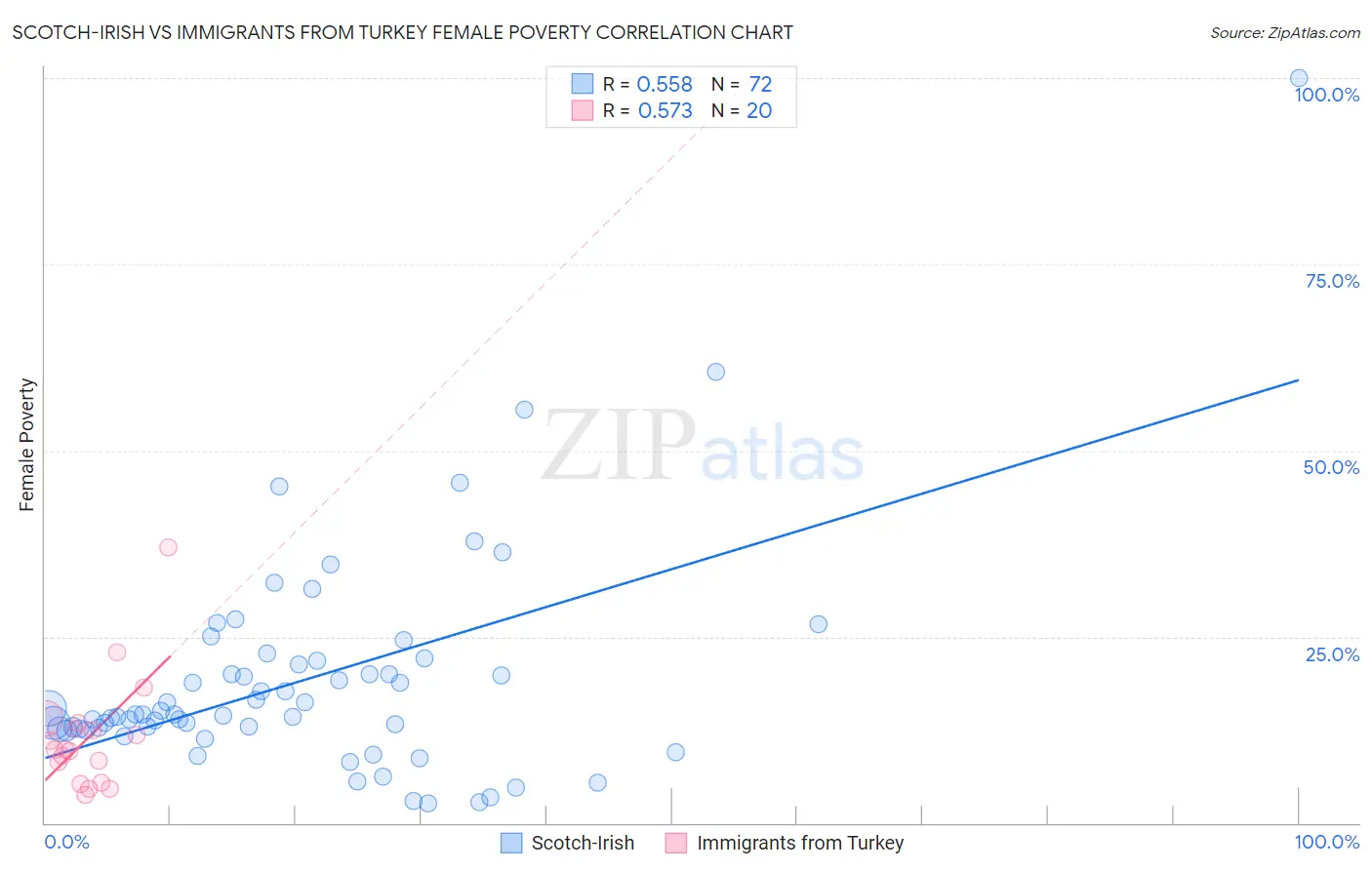 Scotch-Irish vs Immigrants from Turkey Female Poverty