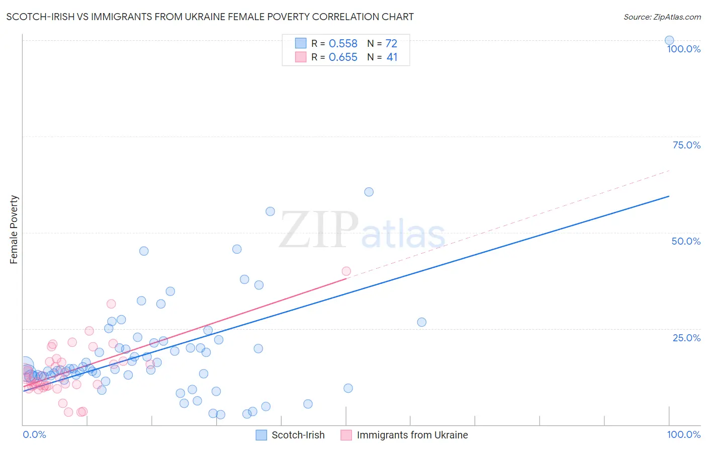 Scotch-Irish vs Immigrants from Ukraine Female Poverty