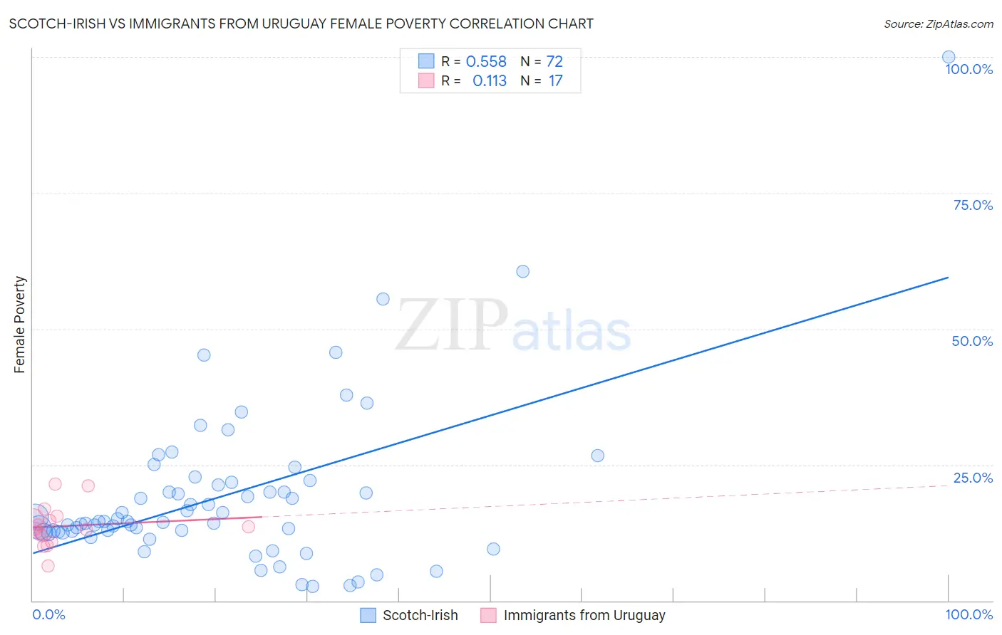 Scotch-Irish vs Immigrants from Uruguay Female Poverty