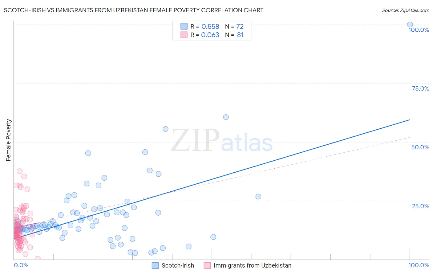 Scotch-Irish vs Immigrants from Uzbekistan Female Poverty