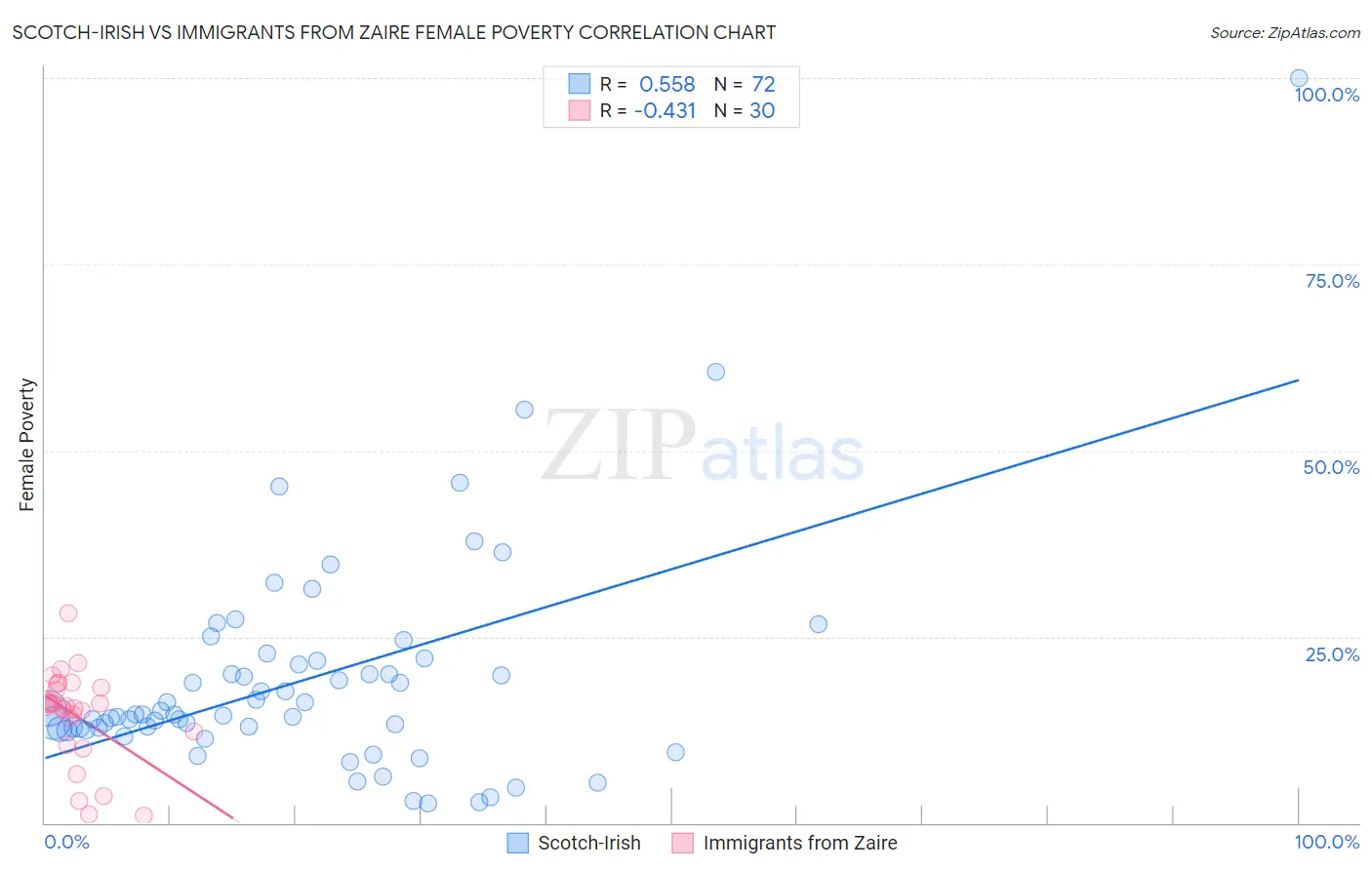 Scotch-Irish vs Immigrants from Zaire Female Poverty