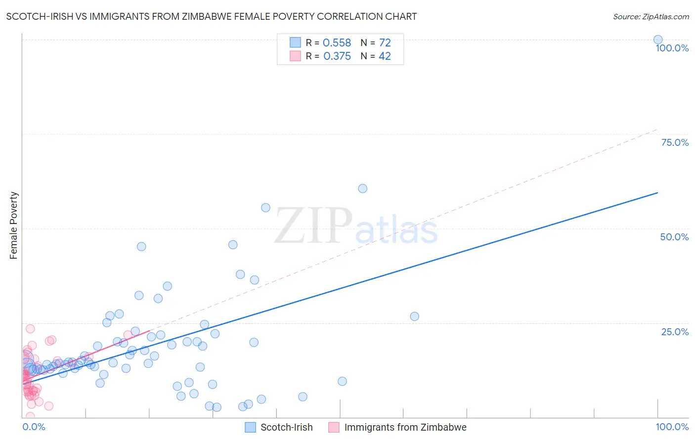 Scotch-Irish vs Immigrants from Zimbabwe Female Poverty