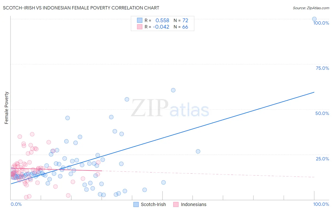 Scotch-Irish vs Indonesian Female Poverty
