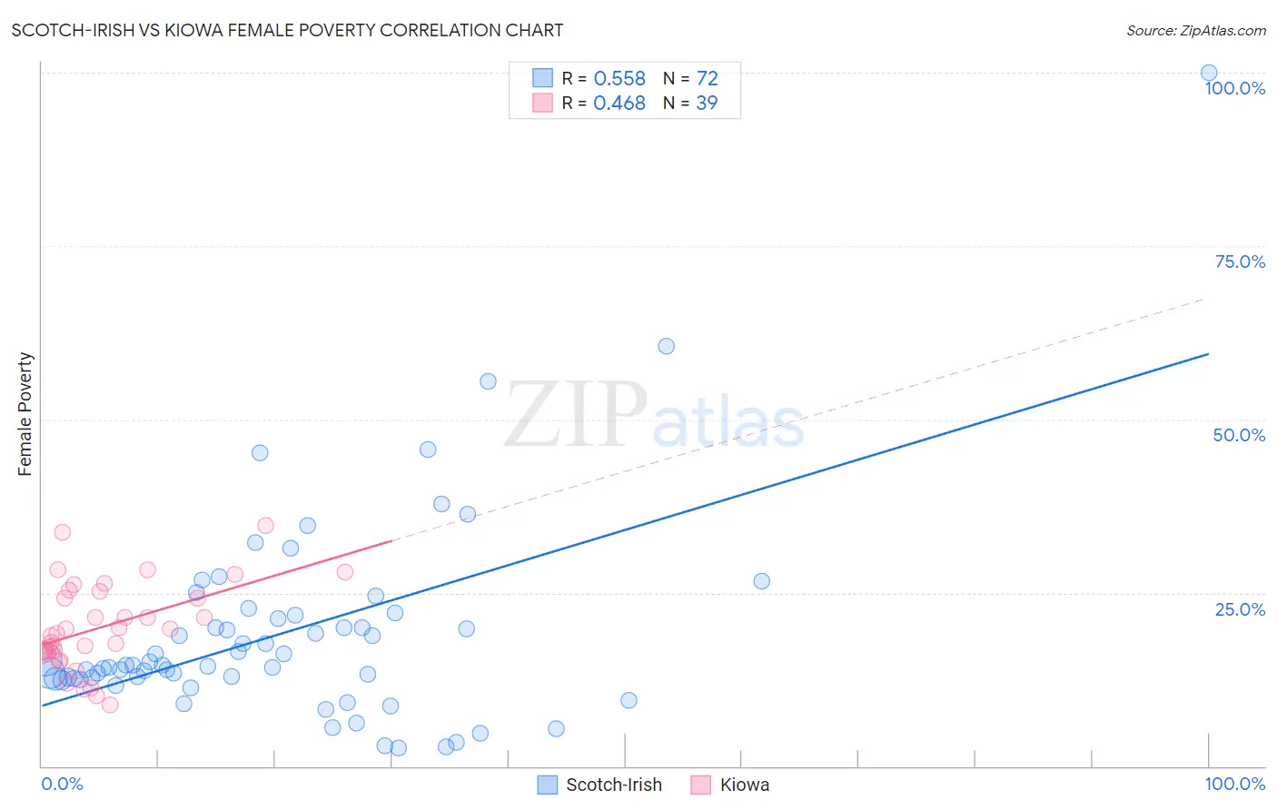 Scotch-Irish vs Kiowa Female Poverty