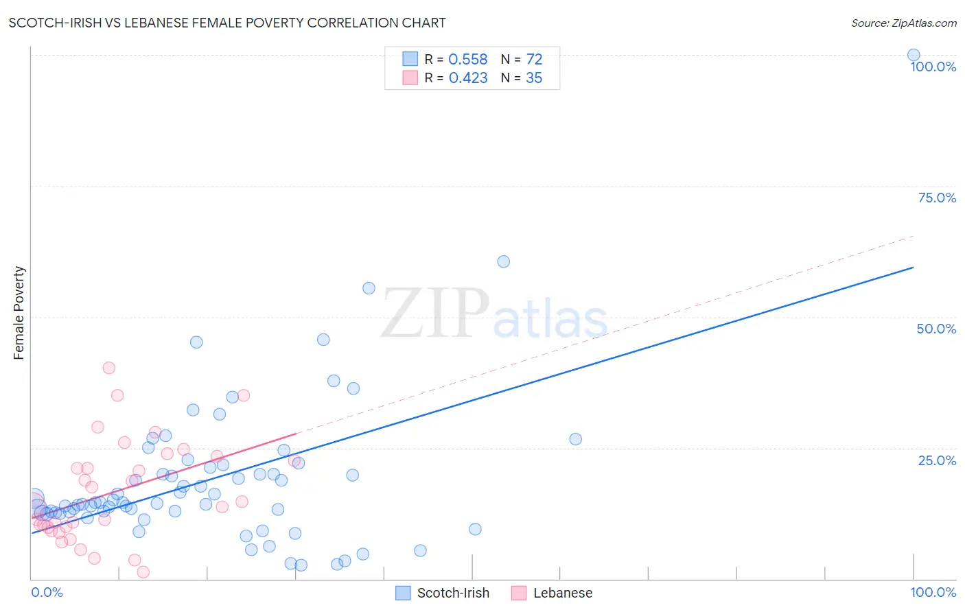 Scotch-Irish vs Lebanese Female Poverty