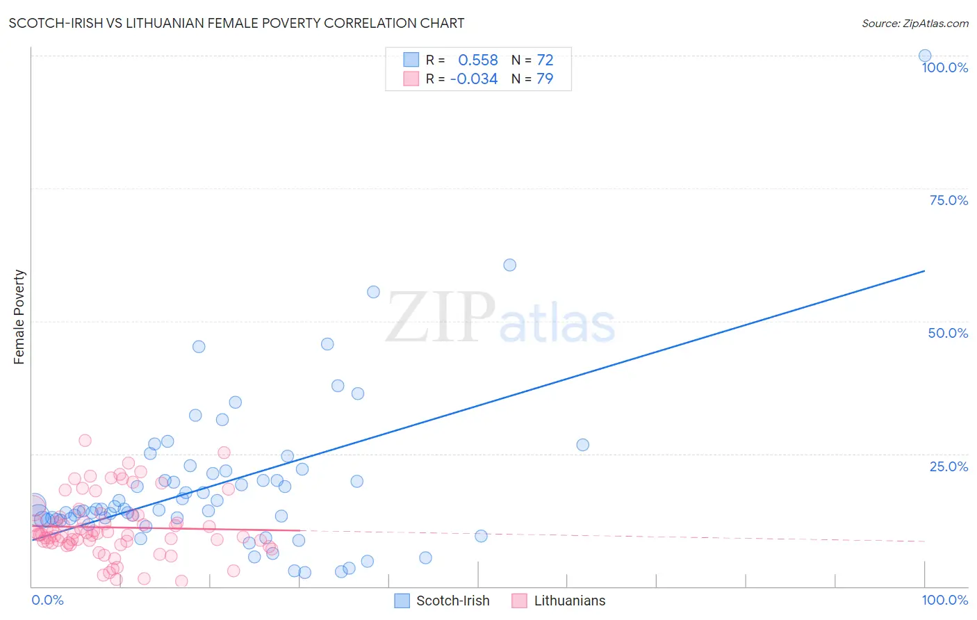 Scotch-Irish vs Lithuanian Female Poverty