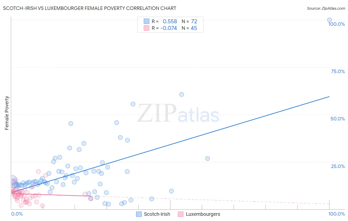 Scotch-Irish vs Luxembourger Female Poverty