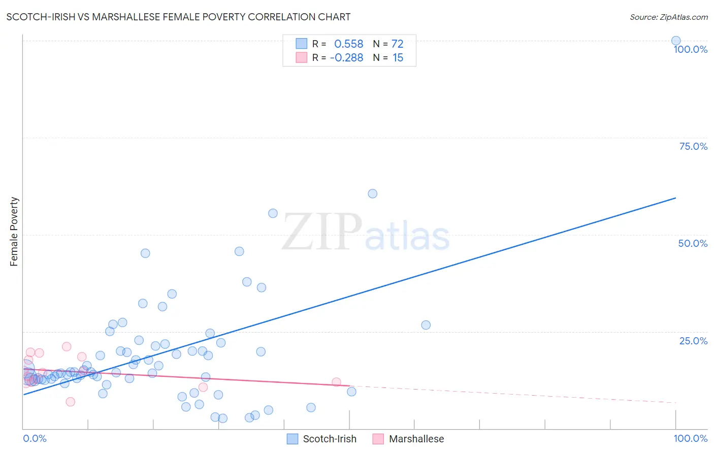 Scotch-Irish vs Marshallese Female Poverty