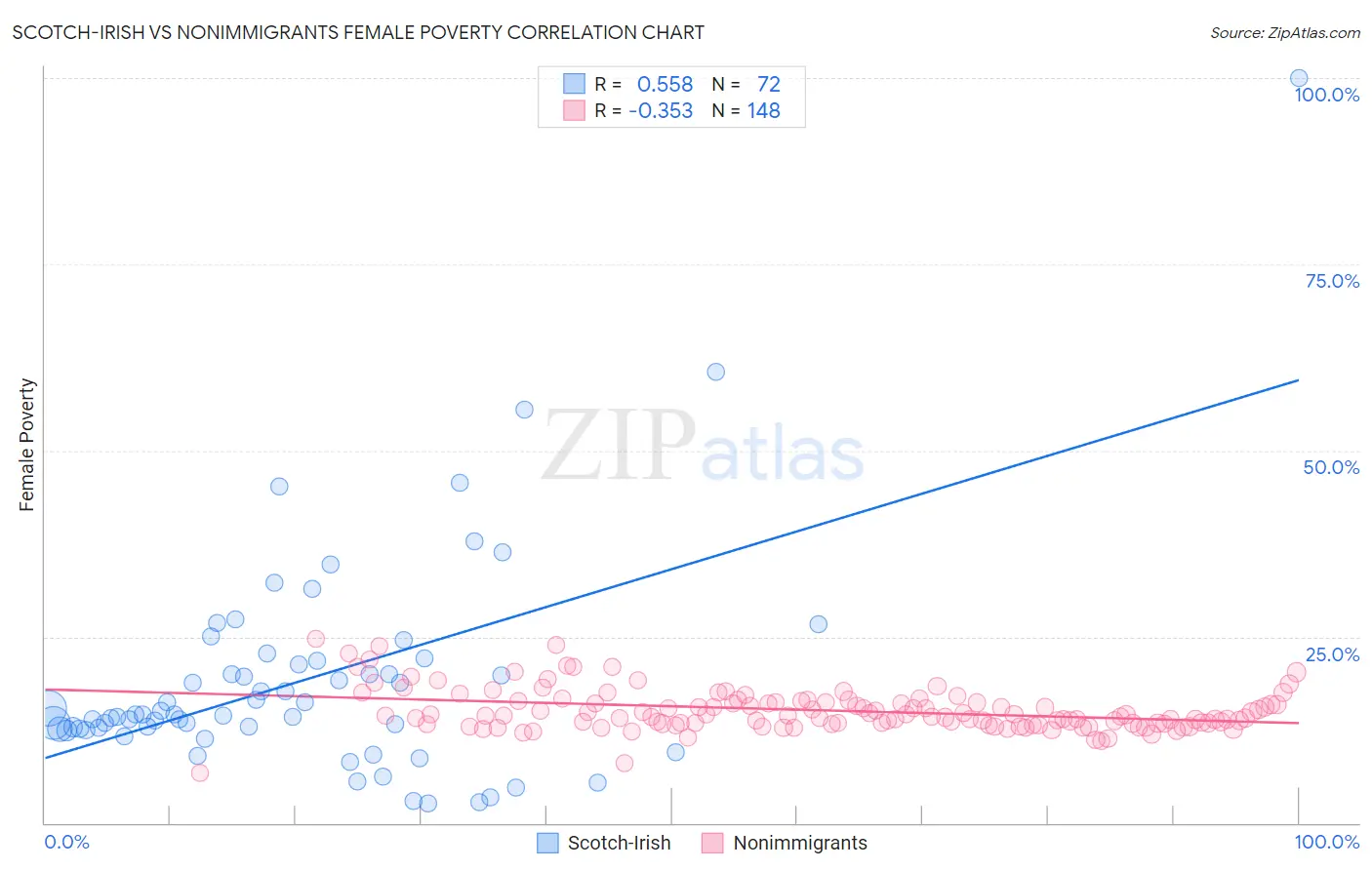 Scotch-Irish vs Nonimmigrants Female Poverty