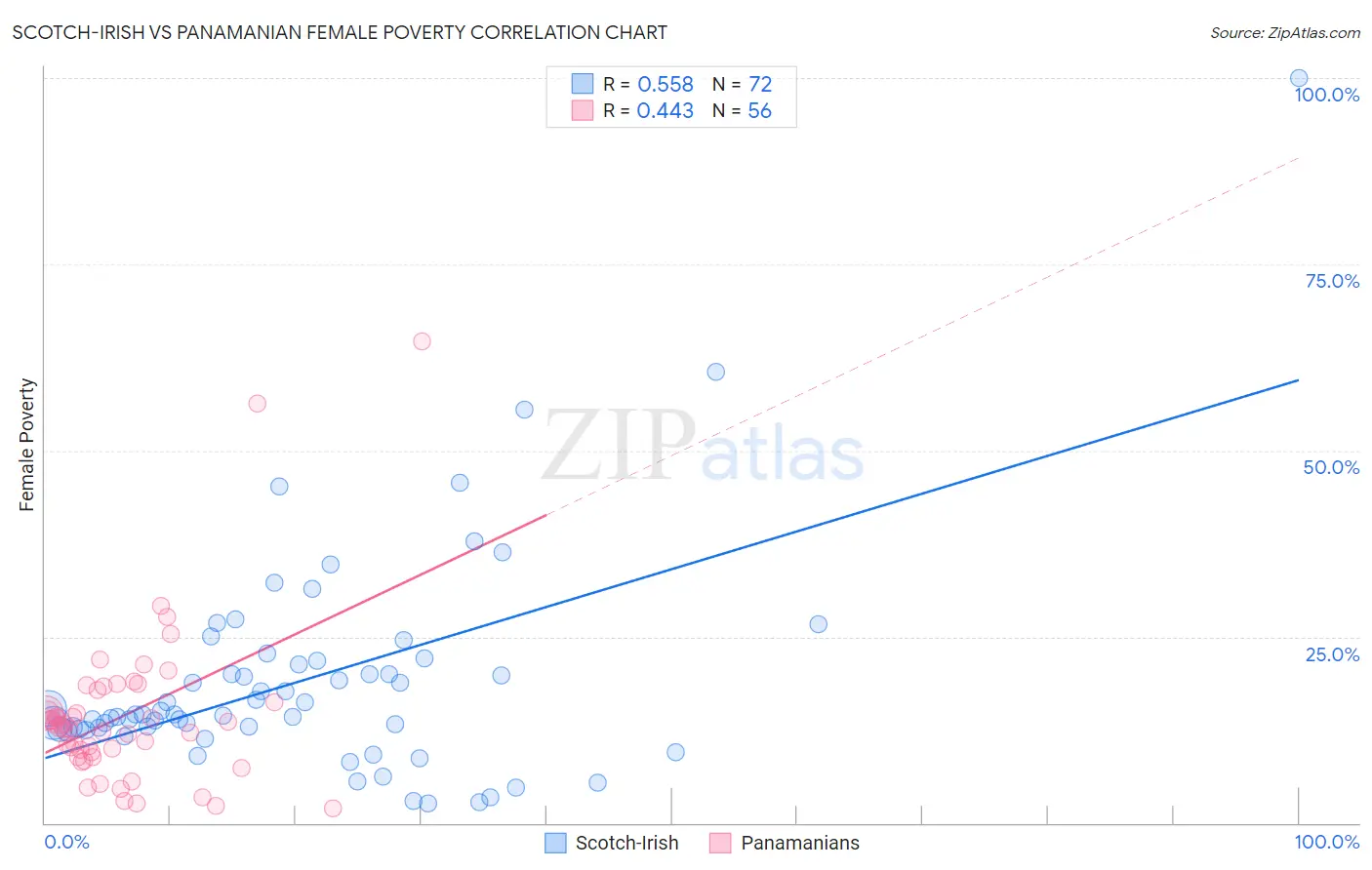 Scotch-Irish vs Panamanian Female Poverty